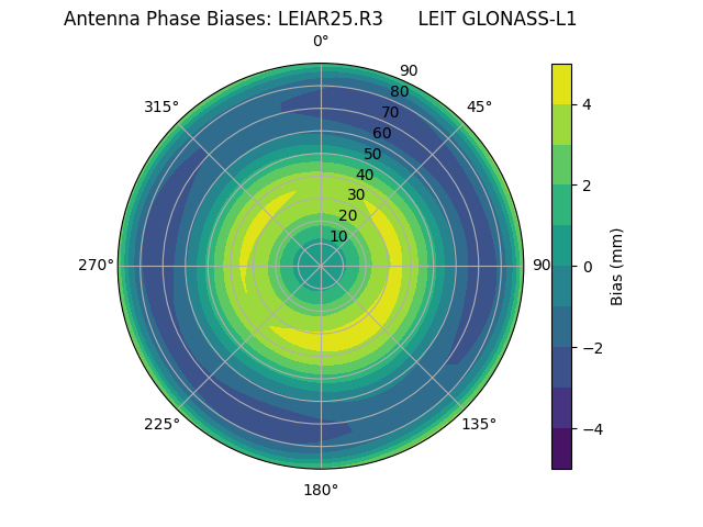 Radial GLONASS-L1