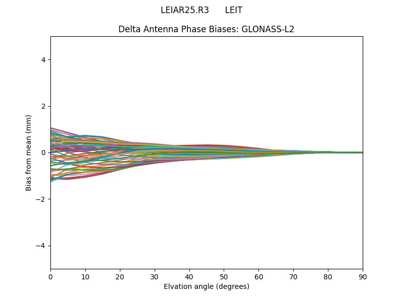 GLONASS-L2