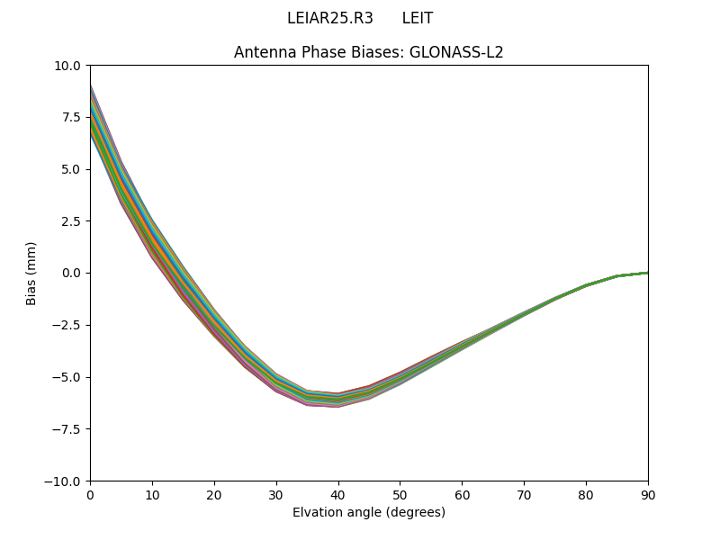 GLONASS-L2