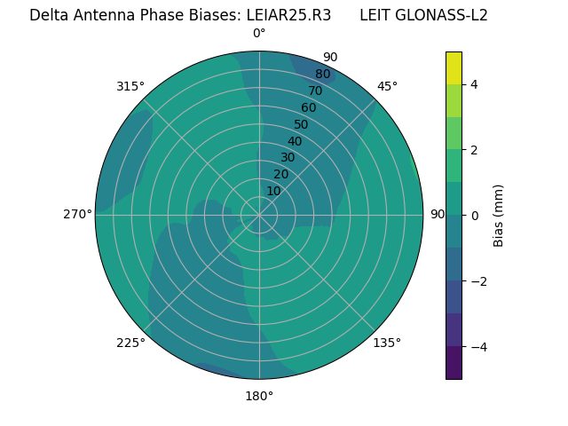 Radial GLONASS-L2