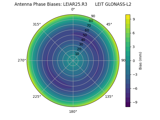 Radial GLONASS-L2