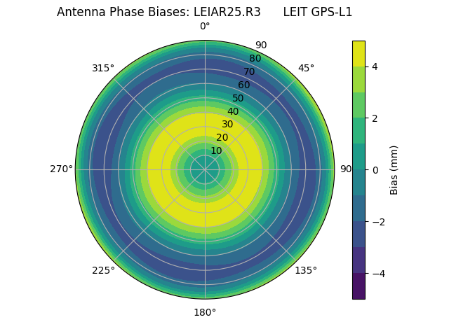 Radial LEIAR25.R3      LEIT GPS-L1