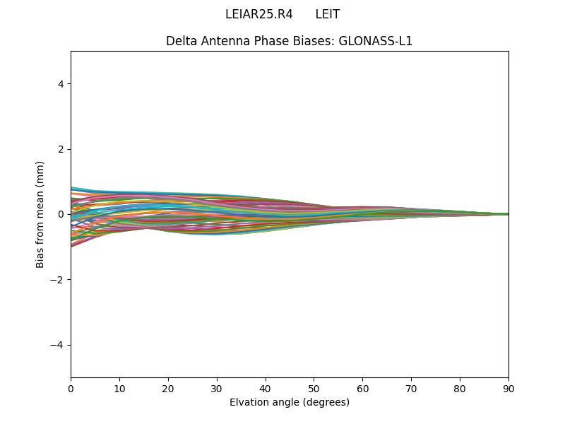 GLONASS-L1