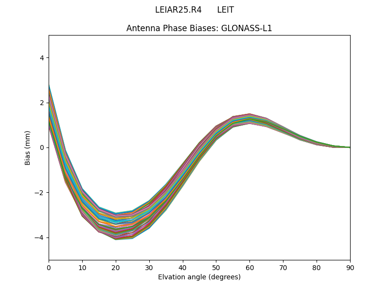 GLONASS-L1