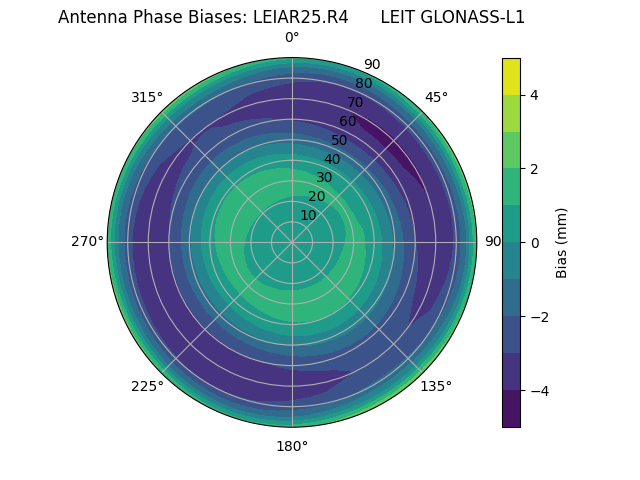 Radial GLONASS-L1