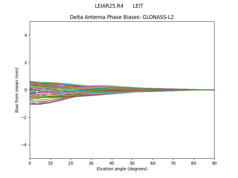 GLONASS-L2