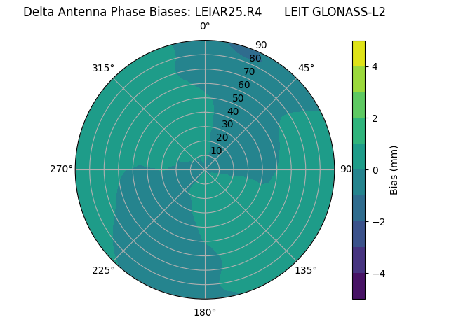 Radial GLONASS-L2