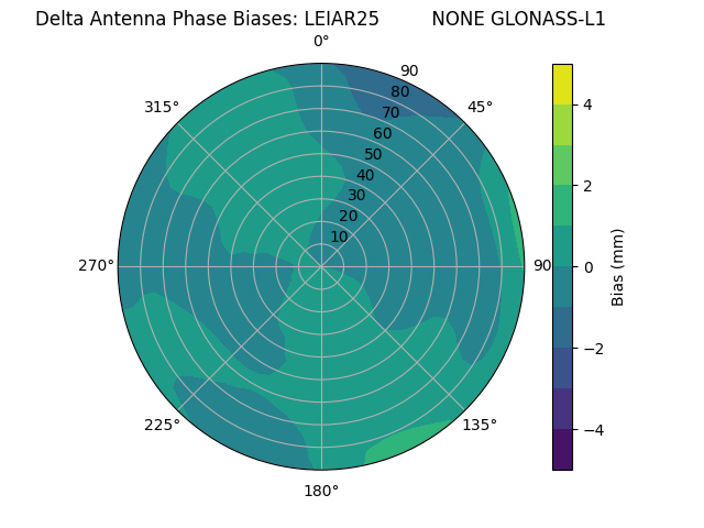 Radial GLONASS-L1