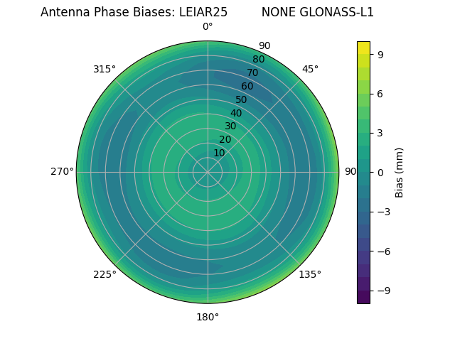 Radial GLONASS-L1