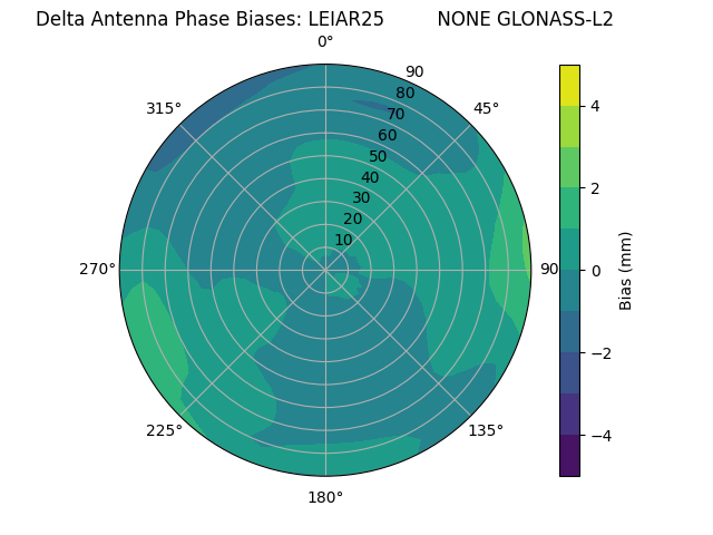 Radial GLONASS-L2