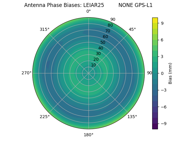 Radial GPS-L1