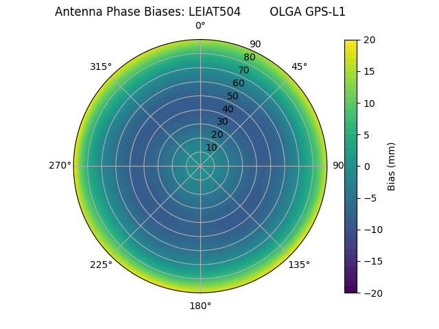 Radial LEIAT504        OLGA GPS-L1
