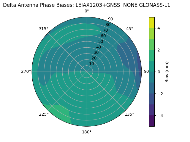 Radial GLONASS-L1