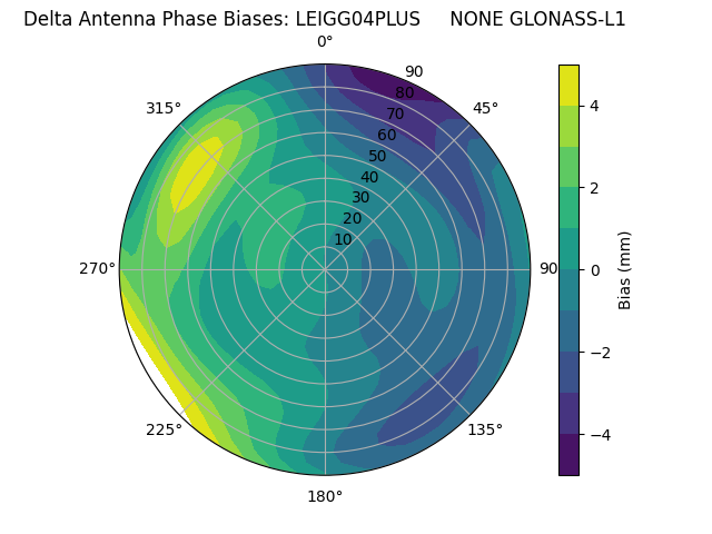 Radial GLONASS-L1