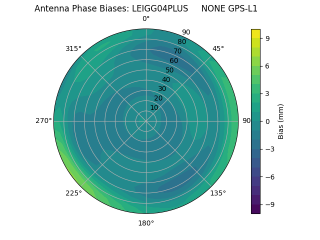 Radial GPS-L1