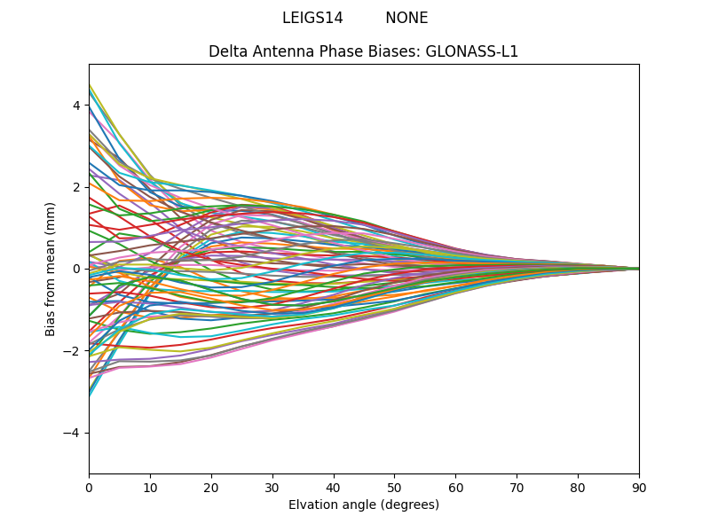 GLONASS-L1