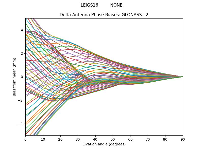 GLONASS-L2