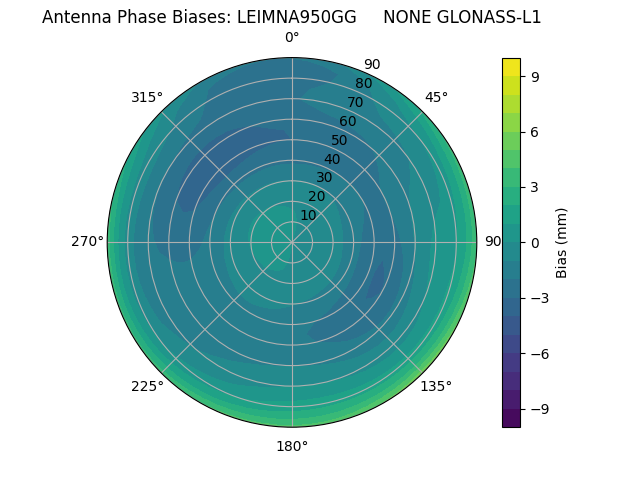 Radial GLONASS-L1