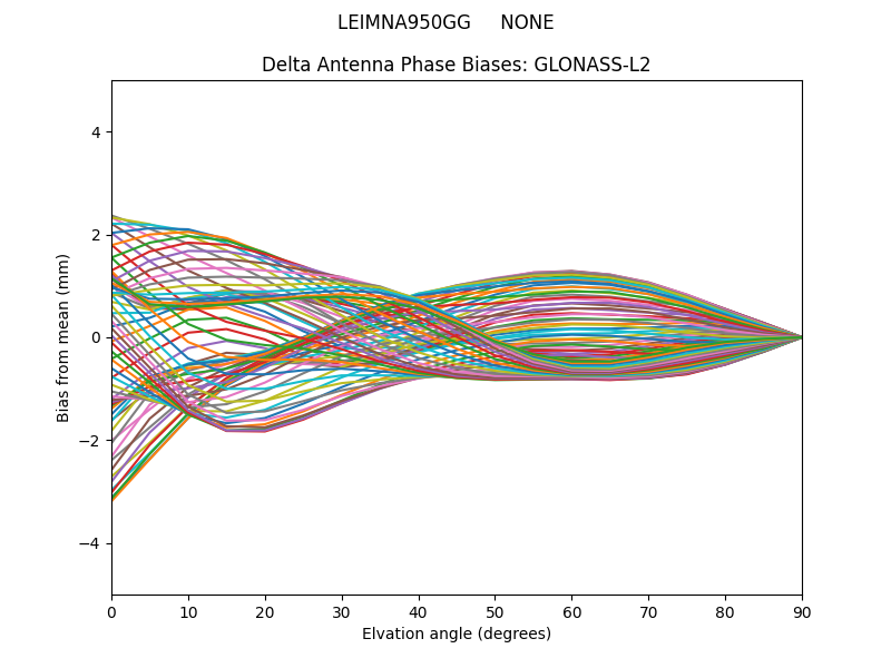 GLONASS-L2