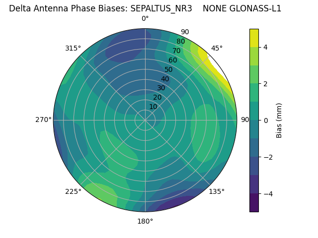 Radial GLONASS-L1