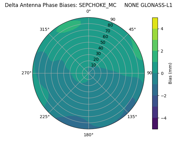 Radial GLONASS-L1