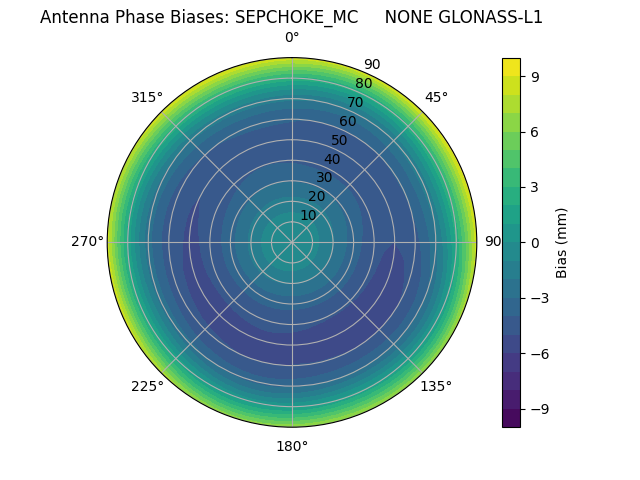 Radial GLONASS-L1