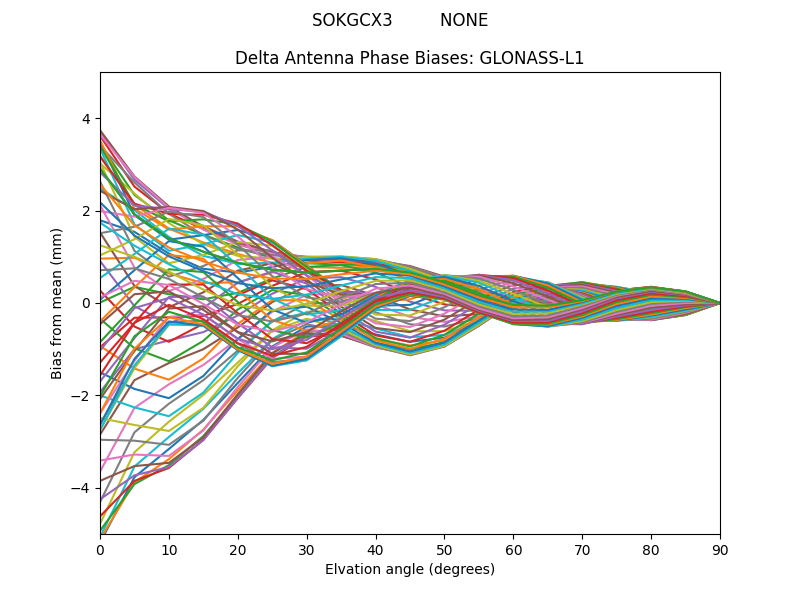 GLONASS-L1