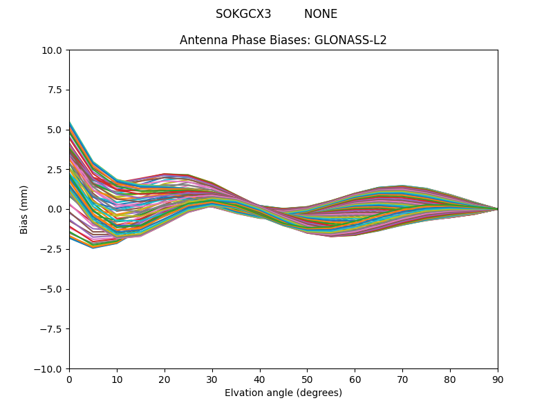 GLONASS-L2