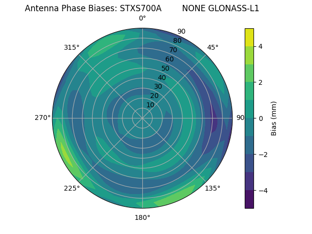 Radial GLONASS-L1