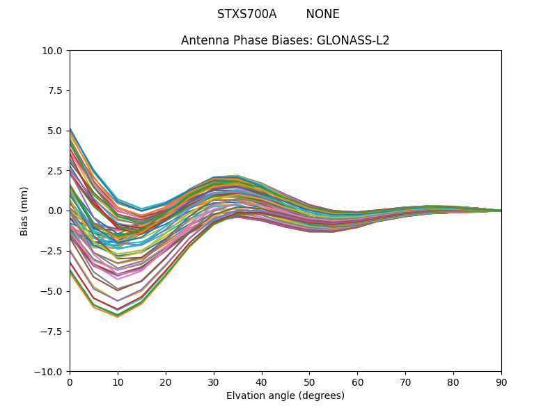 GLONASS-L2