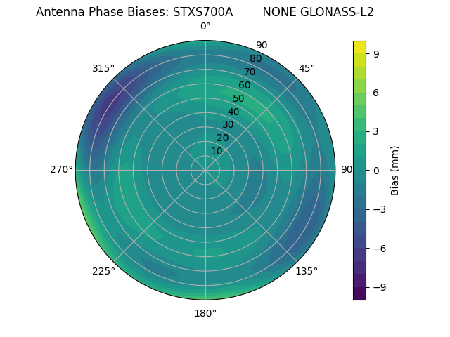 Radial GLONASS-L2