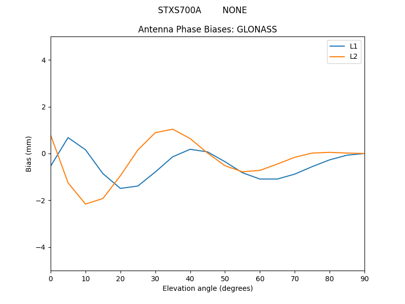 STXS700A________NONE.GLONASS.MEAN.png