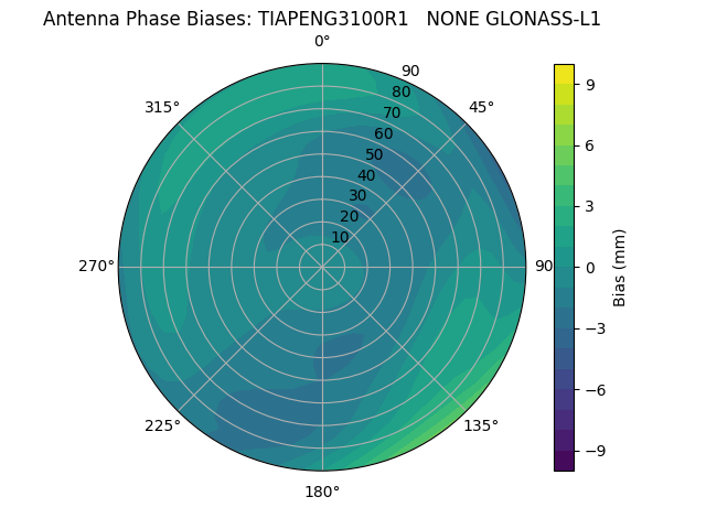 Radial GLONASS-L1