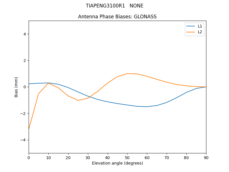 TIAPENG3100R1___NONE.GLONASS.MEAN.png