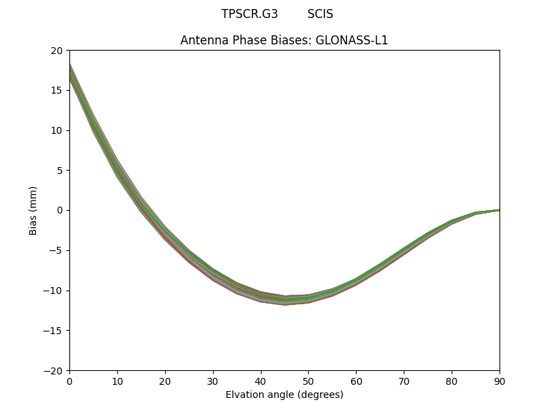 GLONASS-L1