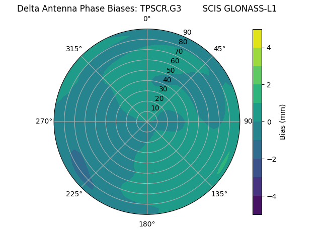 Radial GLONASS-L1