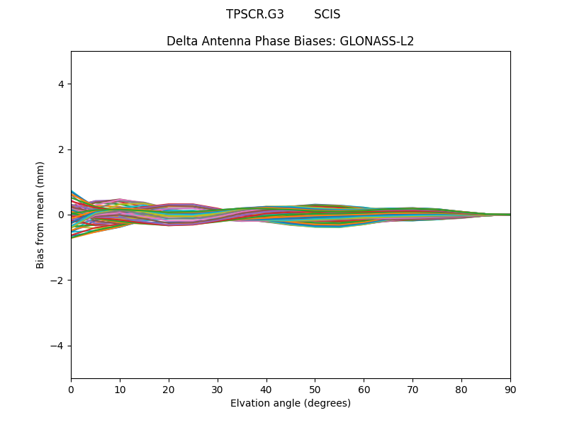 GLONASS-L2