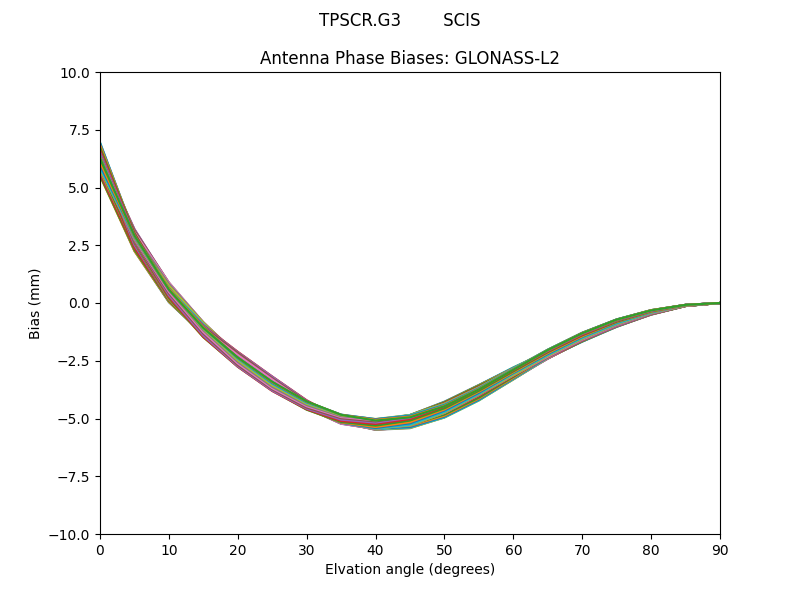 GLONASS-L2