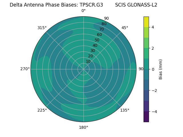 Radial GLONASS-L2