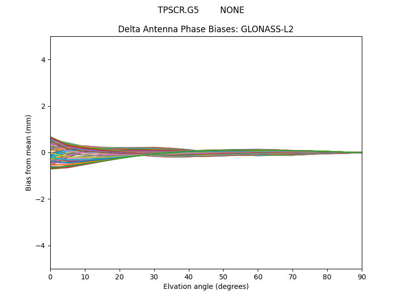 GLONASS-L2