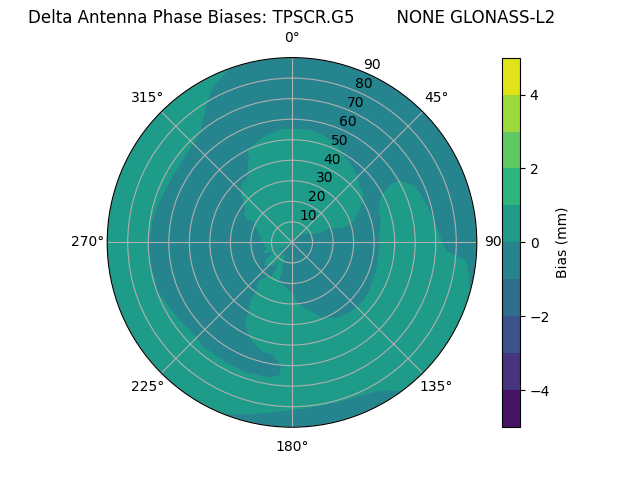 Radial GLONASS-L2