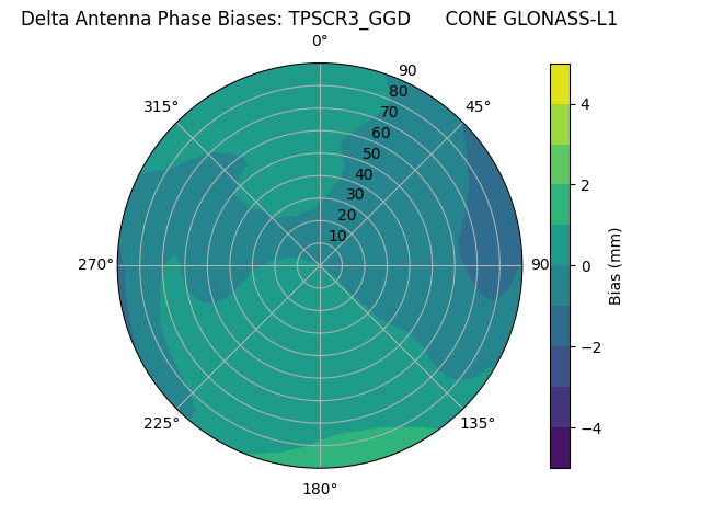 Radial GLONASS-L1