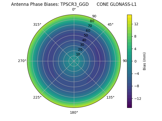 Radial GLONASS-L1