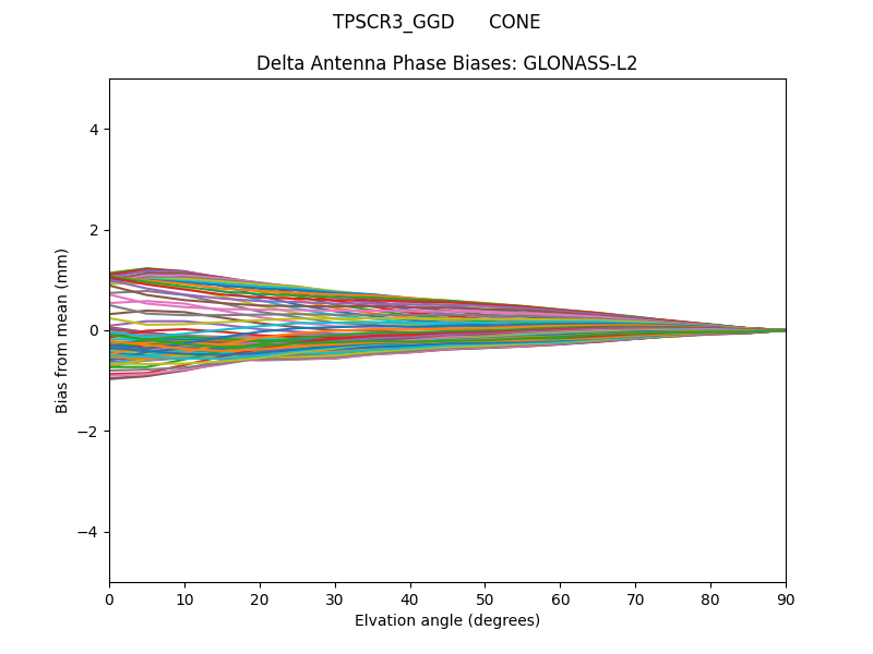 GLONASS-L2