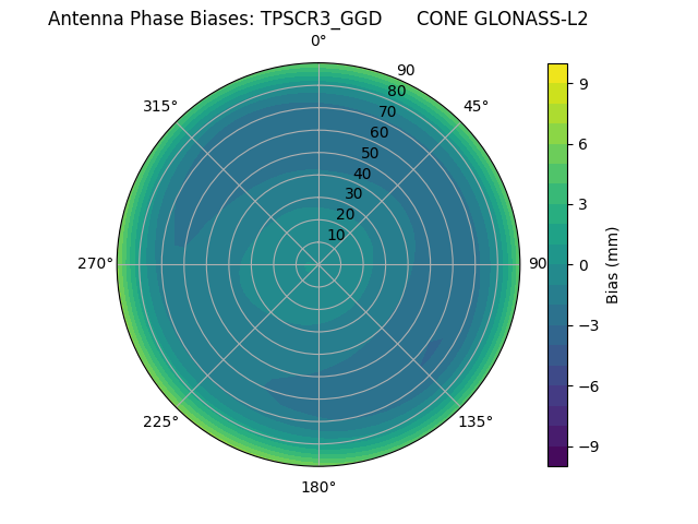 Radial GLONASS-L2