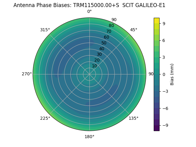 Radial GALILEO-E1