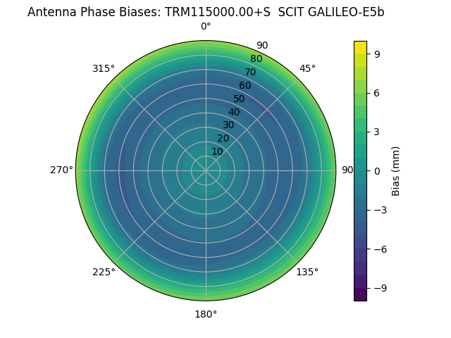 Radial GALILEO-E5b