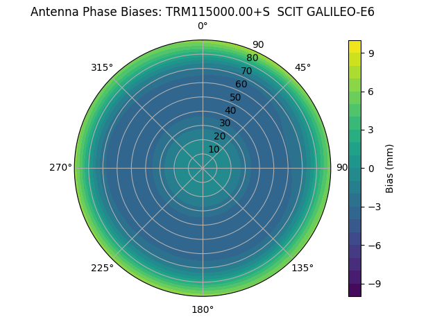 Radial GALILEO-E6