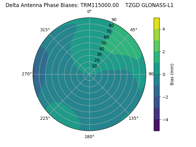 Radial GLONASS-L1