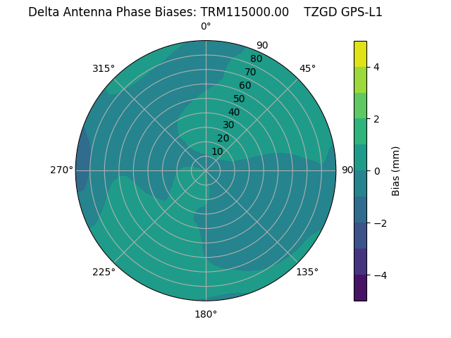 Radial GPS-L1